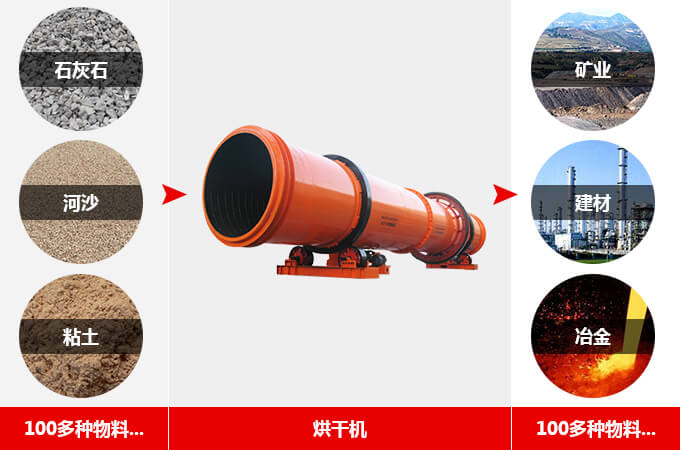 100噸大型烘干機的廣泛應(yīng)用