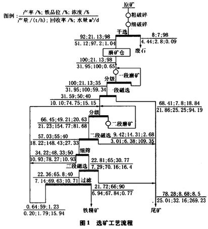 二段破碎、二段磨礦和三段磁選的工藝流程