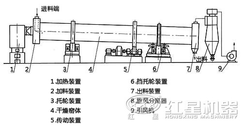 螢石粉烘干機結構圖 螢石粉烘干機結構圖