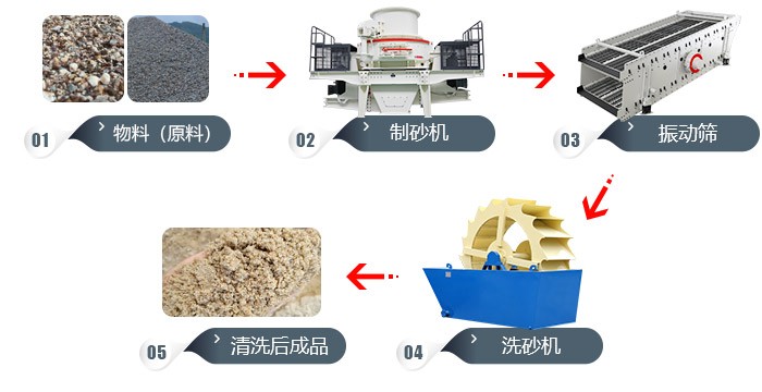 道渣、沙渣、沙土的加工工藝流程